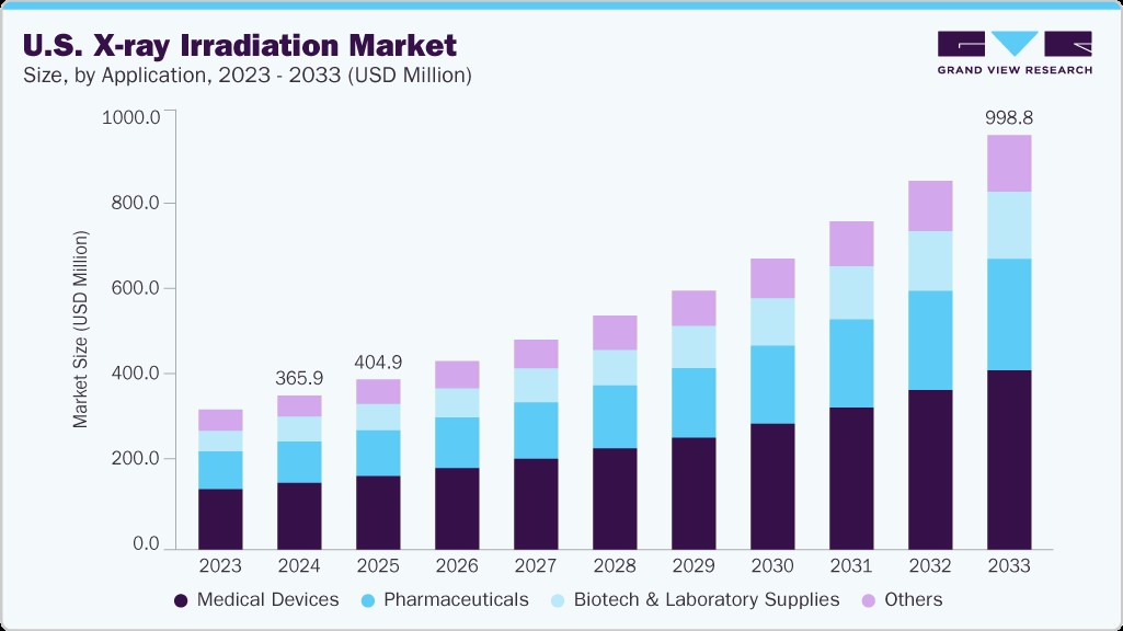 U.S. x-ray irradiation market size and growth forecast (2023-2033)