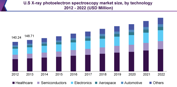 U.S X-ray photoelectron spectroscopy market size, by technology 2015 - 2022 (USD Million)