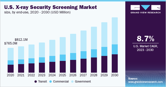 U.S. X-ray security screening market size, by end-use, 2020 - 2030 (USD Million)