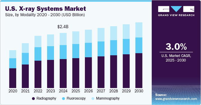 U.S. X-ray Systems Market Size, by Modality 2020 - 2030 (USD Billion)