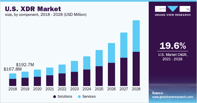 U.S. XDR market size, by component, 2018 - 2028 (USD Million)