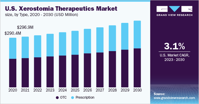 U.S. xerostomia therapeutics Market size and growth rate, 2023 - 2030