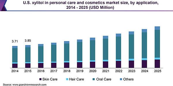 U.S. xylitol in personal care and cosmetics market size, by application, 2014 - 2025 (USD Million)