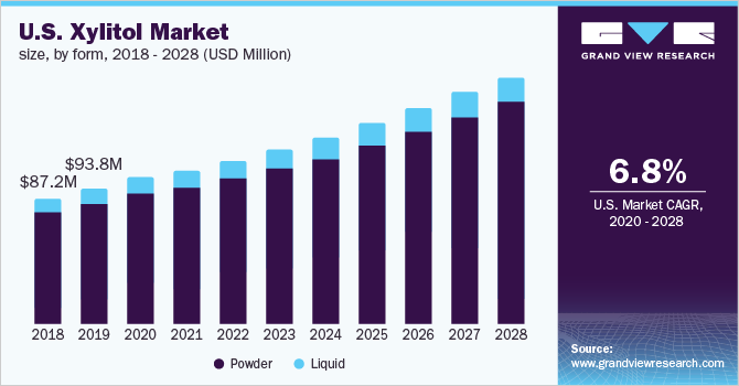 U.S. xylitol market size, by form, 2018 - 2028 (USD Million)
