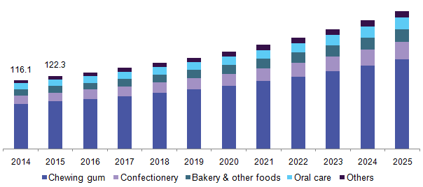 U.S. xylitol market