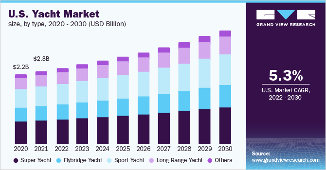 U.S. yacht market size, by type, 2020 - 2030 (USD Billion)