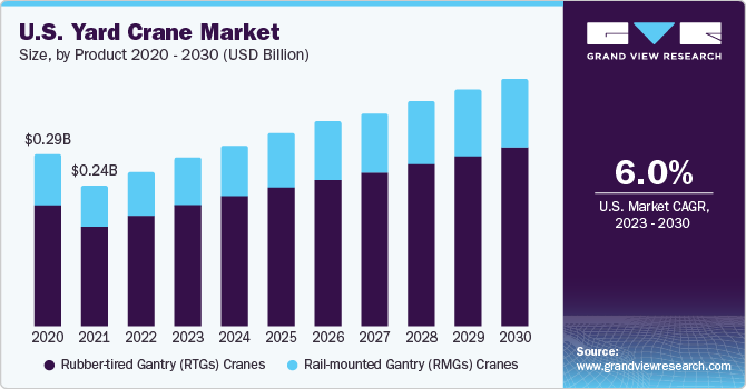 U.S. yard crane Market size and growth rate, 2023 - 2030