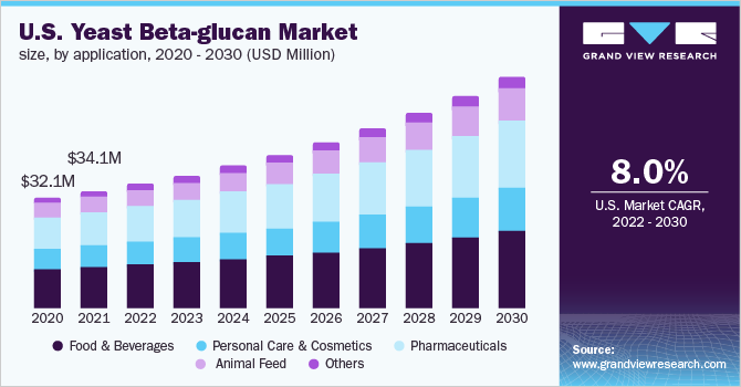U.S. Yeast Beta-glucan Market size, by application, 2020 - 2030 (USD Million)