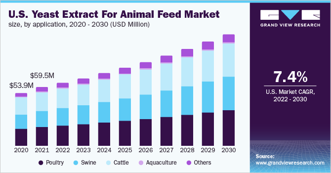 U.S. yeast extract for animal feed market size, by application, 2020 - 2030 (USD Million)