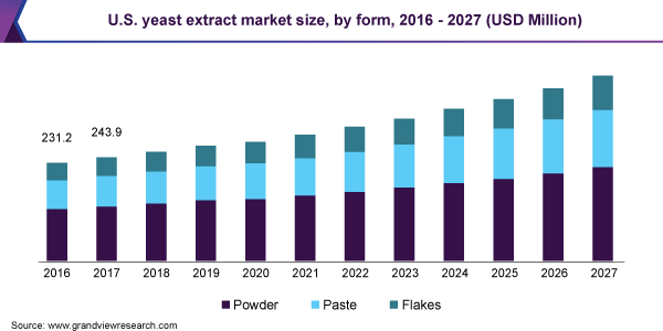 U.S. yeast extract market size, by form, 2016 - 2027 (USD Million)