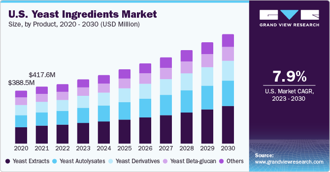 U.S. yeast ingredients market