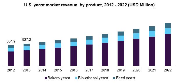 U.S. yeast market