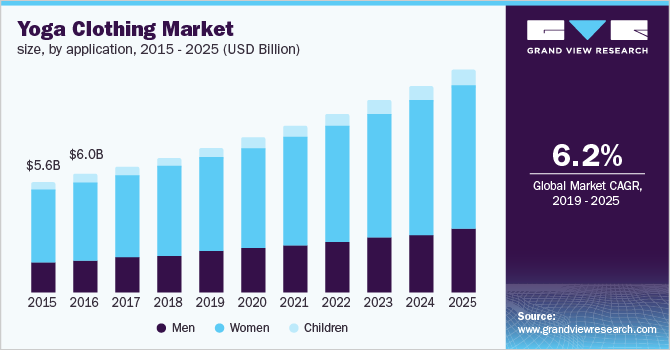 U.S. yoga clothing market size, by application, 2015 - 2025 (USD Billion)