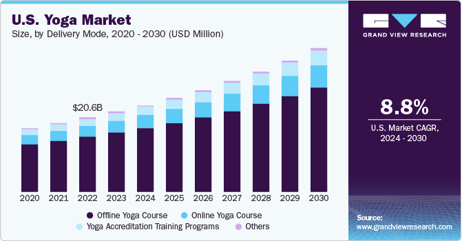 Yoga Market Size, Share, Growth & Trends Report 2030