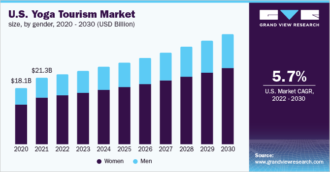 U.S. Yoga Tourism Market Size, By Gender, 2020 - 2030 (USD Billion)