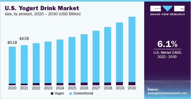 U.S. Yogurt Drink Market size, by product, 2020-2030 (USD Billion)