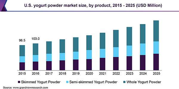 U.S. yogurt powder market size, by product, 2015 - 2025 (USD Million)