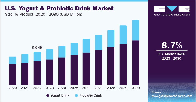 U.S. yogurt and probiotic drink Market size, by type, 2020 - 2030 (USD Million)