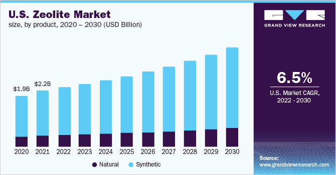 U.S. zeolite market size, by application, 2012-2022 (USD Billion)