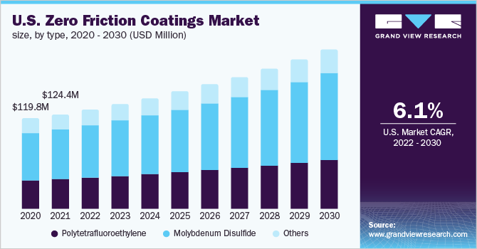 U.S. zero friction coatings market size, by type, 2020 - 2030 (USD Million)