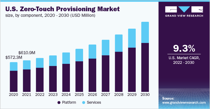  U.S. Zero-Touch Provisioning Market Size, by component, 2020 - 2030 (USD Million)