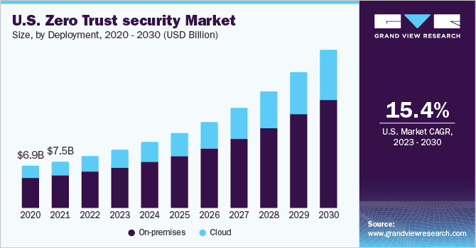 U.S. Zero Trust security Market size and growth rate, 2023 - 2030