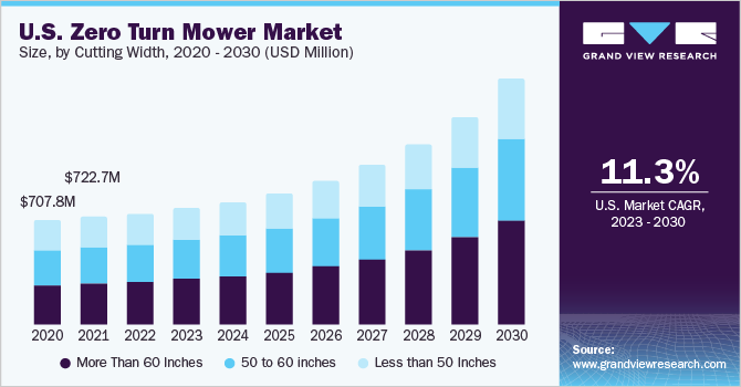 U.S. Zero Turn Mower Market size and growth rate, 2023 - 2030