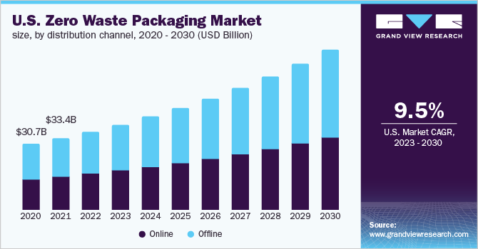 U.S. zero waste packaging market size, by distribution channel, 2020 - 2030 (USD Billion)