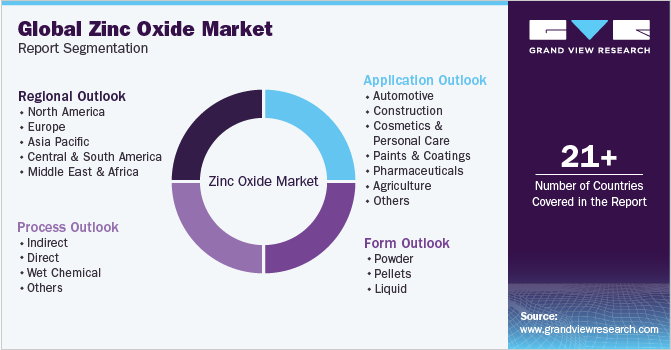 U.S. Zinc Oxide Market Report Segmentation