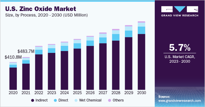 U.S. zinc oxide market size, by process, 2020 - 2030 (USD Billion)