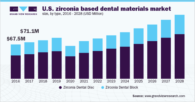 U.S. zirconia based dental materials market size, by type, 2016 - 2028 (USD Million)