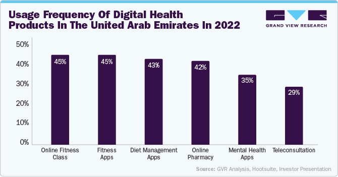 Usage frequency of digital health products in the United Arab Emirates in 2022