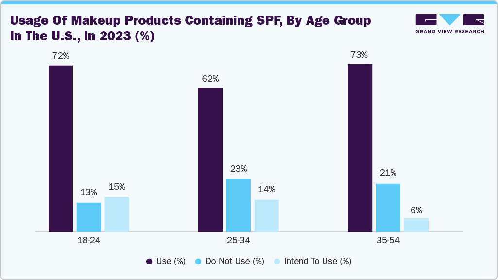 Usage of Makeup Products Containing SPF, By Age Group in the U.S., in 2023 (%)