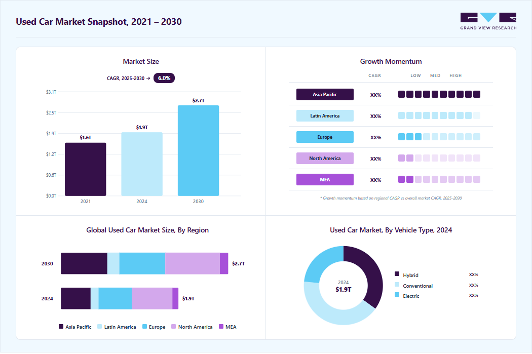 Used car market overview: Grand View Research estimates the global market size at USD 1.90 trillion in 2024, projected to grow from USD 2.02 trillion in 2025 to USD 2.70 trillion by 2030 at a 6.0% CAGR, with regional growth momentum.
