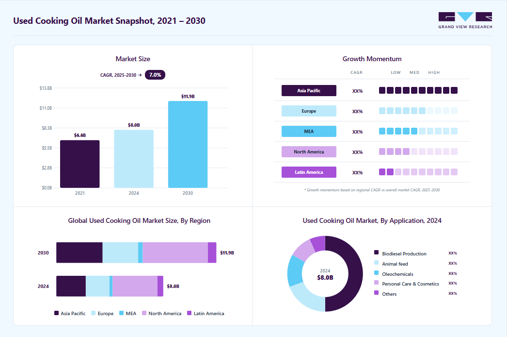 Used cooking oil market overview highlighting global market size in 2024 (USD 8.00 Billion), revenue forecast for 2030 (USD 11.98 Billion), growth trends (CAGR 7.0% from 2025 to 2030), and regional growth momentum