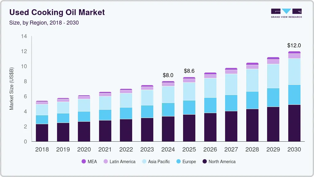 Used cooking oil market size by region, and growth forecast (2025-2030) Used cooking oil market size by region, and growth forecast (2025-2030)