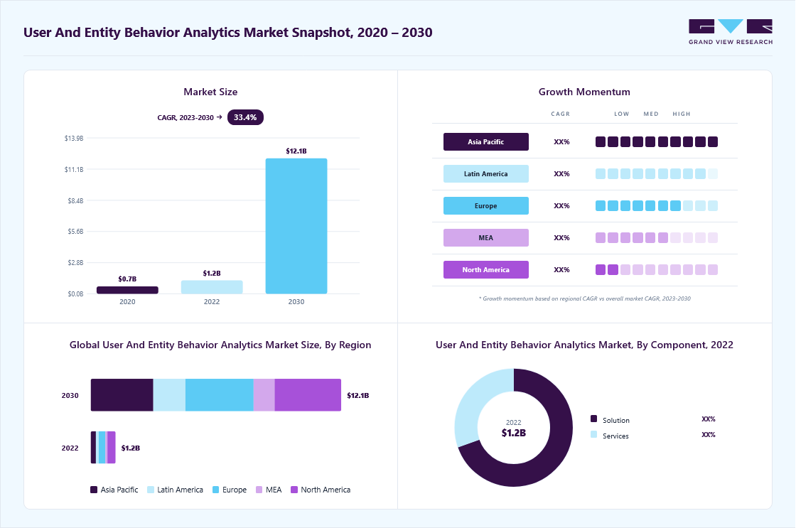 User and entity behavior analytics market overview: Grand View Research estimates the global market size at USD 1.21 billion in 2022, projected to grow from USD 1.61 billion in 2023 to USD 12.11 billion by 2030 at a 33.4% CAGR, with regional growth momentum.