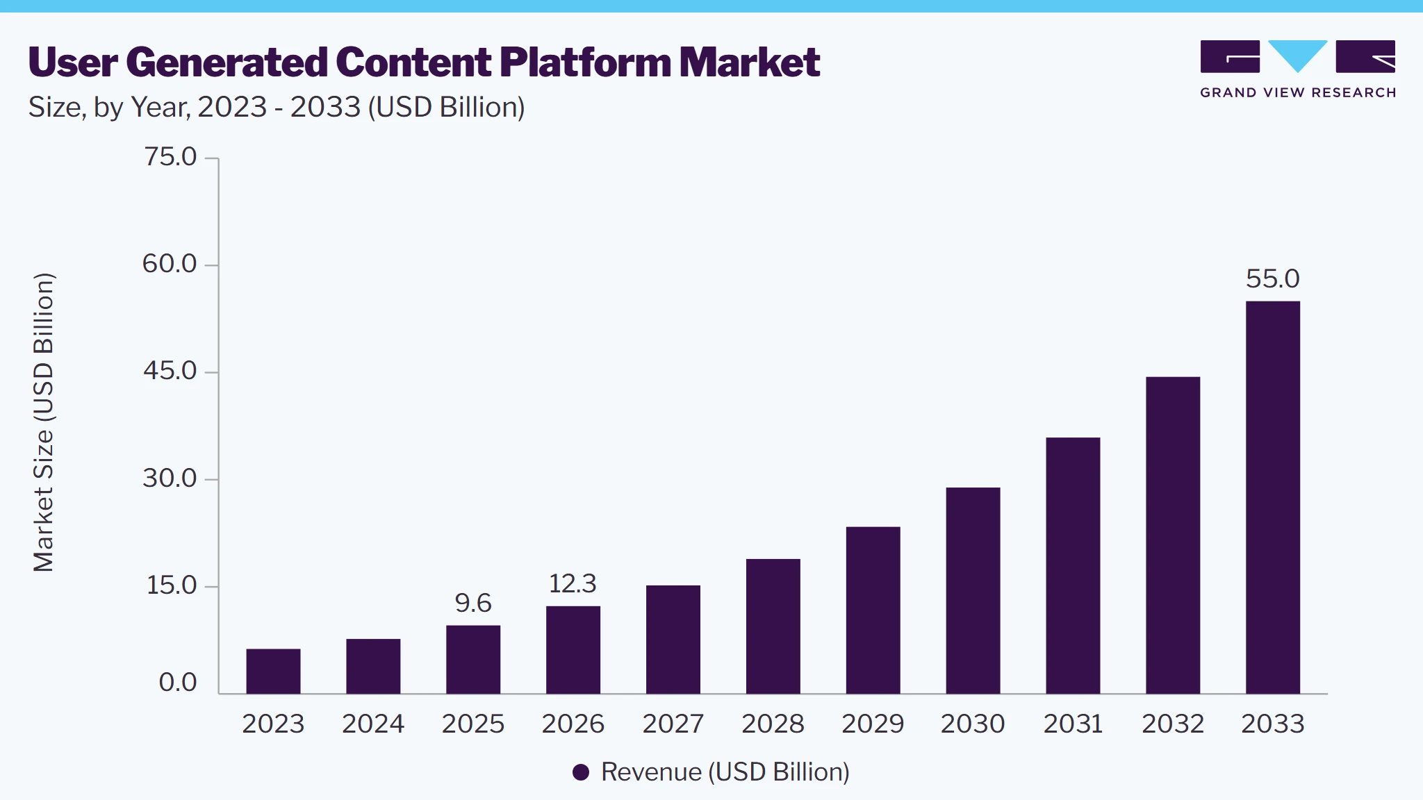 User generated content platform market size, by year, 2023-2033 (USD Billion)