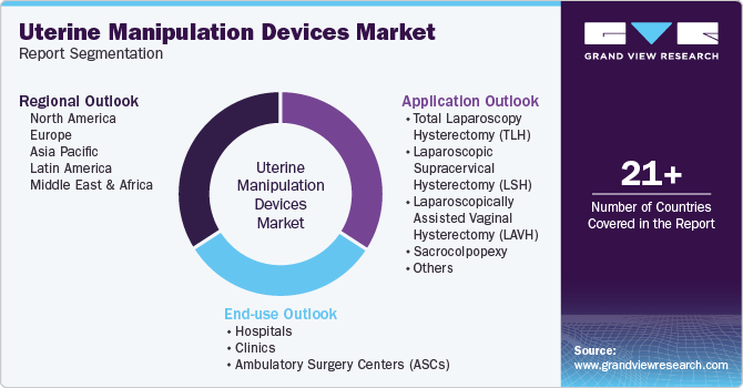 Uterine Manipulation Devices Market Report Segmentation Uterine Manipulation Devices Market Report Segmentation