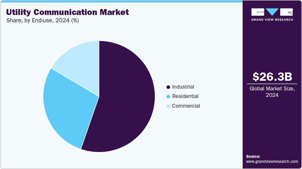 Utility Communication Market Share Utility Communication Market Share