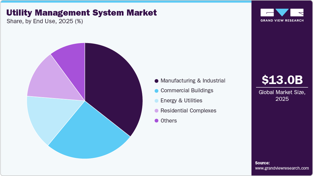 Utility Management System Market Share Utility Management System Market Share