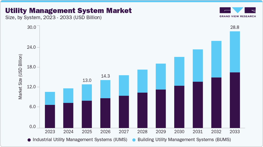 Utility management system market size and growth forecast (2023-2033) Utility management system market size and growth forecast (2023-2033)