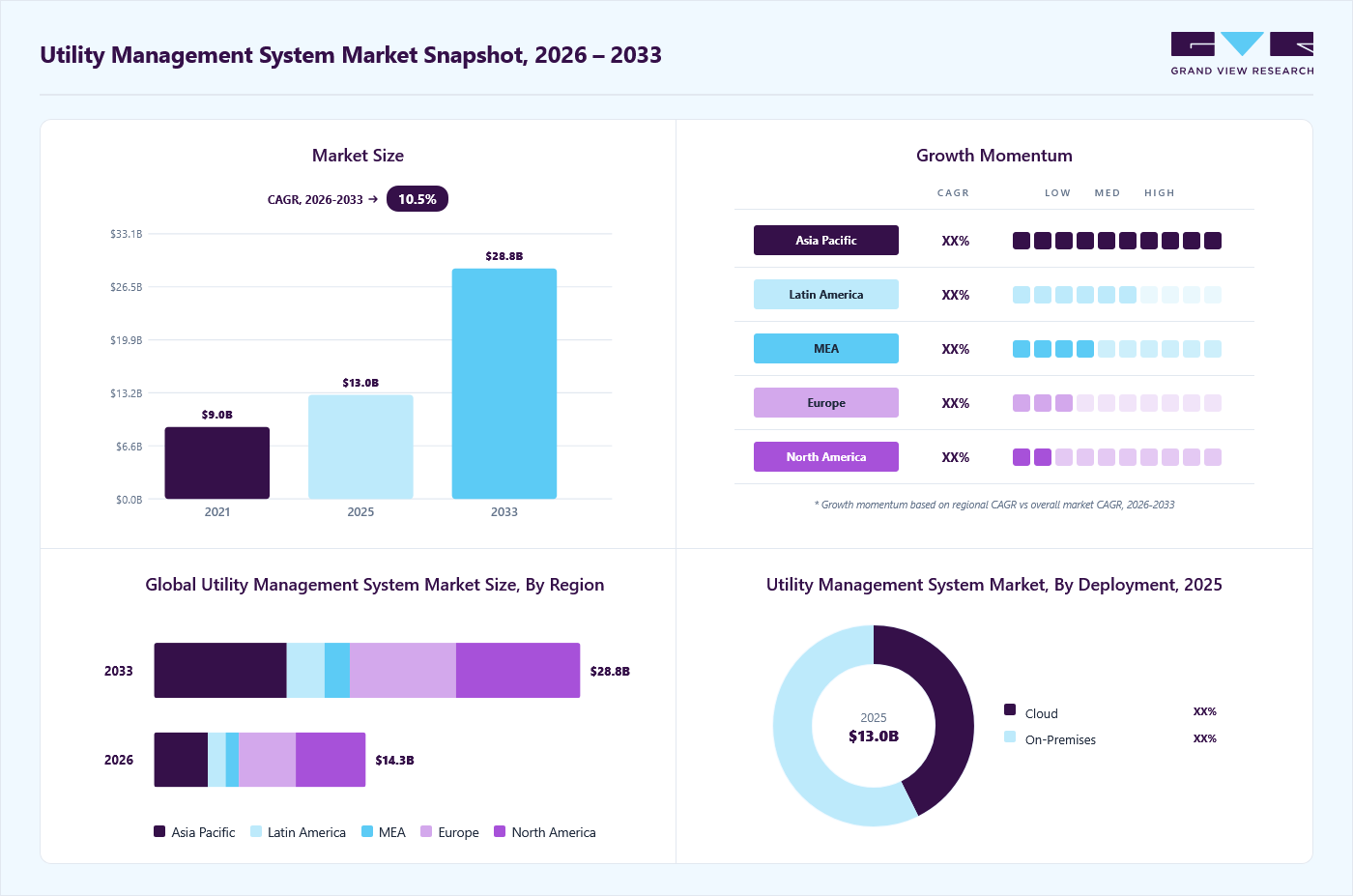 Utility management system market overview: Grand View Research estimates the global market size at USD 13.0 billion in 2025, projected to grow from USD 14.3 billion in 2026 to USD 28.8 billion by 2033 at a 10.5% CAGR, with regional growth momentum.