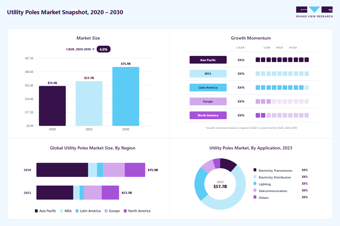 Utility poles market overview highlighting global market size in 2023 (USD 57.66 Billion), revenue forecast for 2030 (USD 75.88 Billion), growth trends (CAGR 4.0% from 2024 to 2030), and regional growth momentum