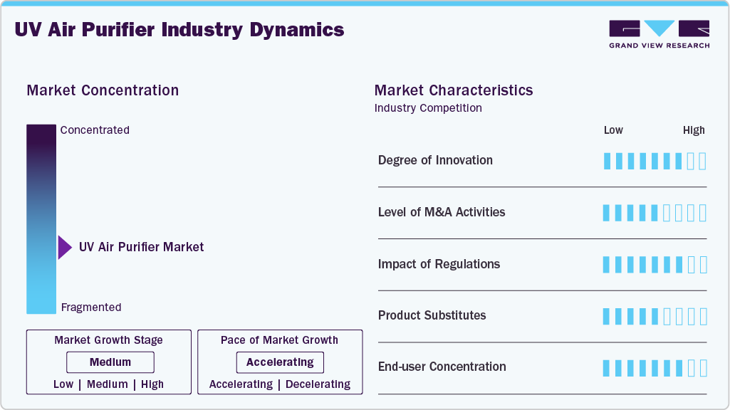 UV Air Purifier Industry Dynamics
