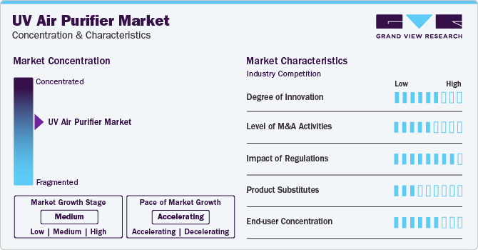 UV Air Purifier Market Concentration & Characteristics