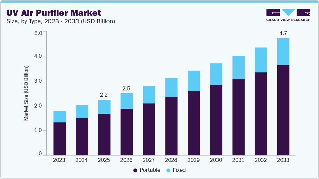 UV air purifier market size and growth forecast (2023-2033)