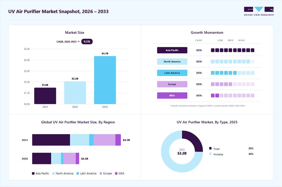 UV air purifier market overview: Grand View Research estimates the global market size at USD 2,226.5 million in 2025, projected to grow from 2,494.2 million in 2026 to USD 4,702.9 million by 2033 at a 9.5% CAGR, with regional growth momentum.