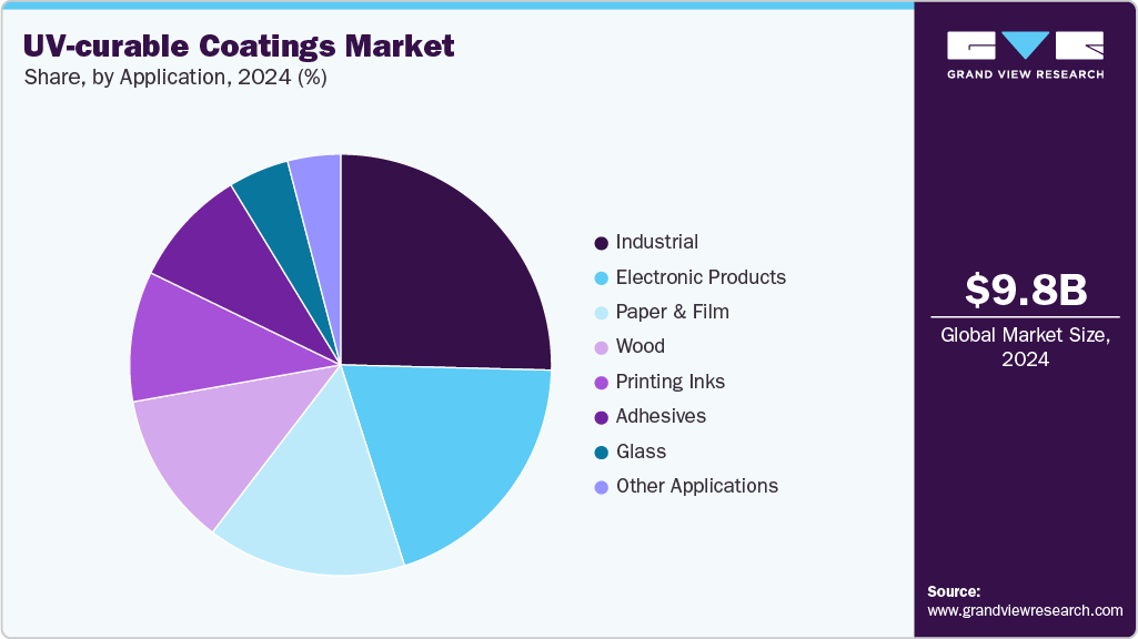 UV-curable Coatings Market Share UV-curable Coatings Market Share