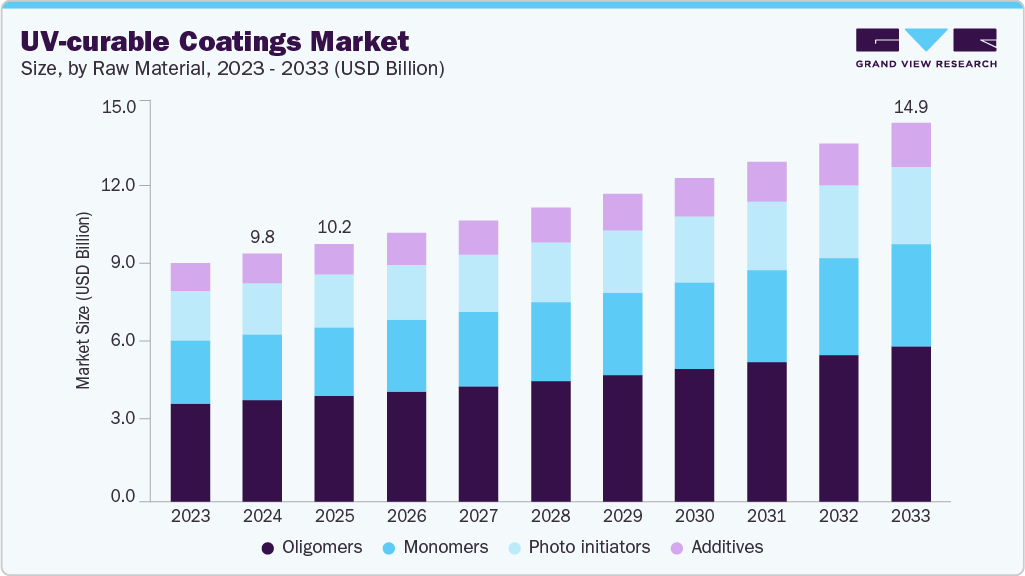 UV-curable coatings market size and growth forecast (2023-2033) UV-curable coatings market size and growth forecast (2023-2033)